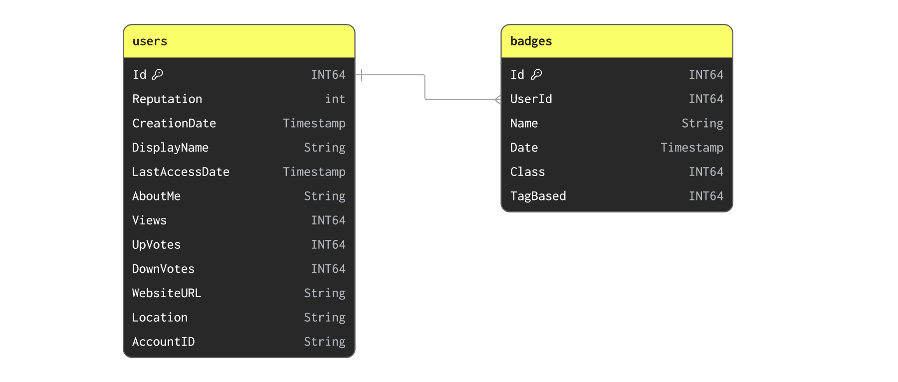Users and Badges 스키마