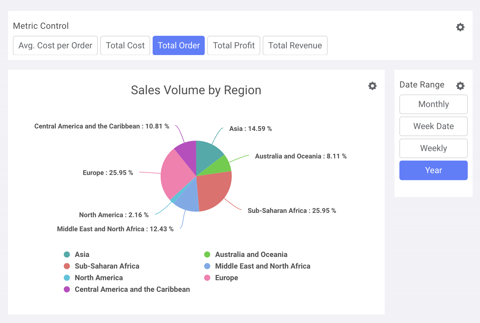 새로 추가된 파이 차트와 다른 컨트롤이 함께 표시된 Dashboard 화면